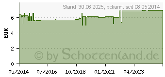 Preistrend fr MELISSEN BAD (02070074)