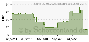 Preistrend fr VLIESKOMPRESSEN steril 10x20 cm 6fach (02070482)