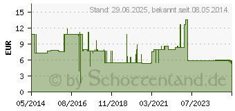 Preistrend fr SAUGKOMPRESSEN unsteril 10x20 cm (02070795)