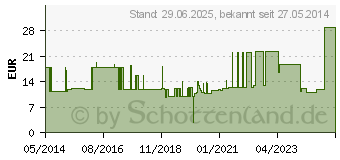 Preistrend fr SAUGKOMPRESSEN unsteril 20x20 cm (02070803)