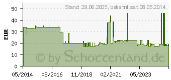 Preistrend fr SAUGKOMPRESSEN unsteril 20x40 cm (02070826)