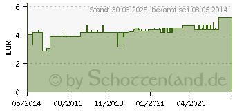 Preistrend fr MIGRNEMASKE blau (02072630)