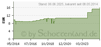 Preistrend fr HANOTUSSAN flssig (02072794)