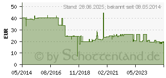 Preistrend fr SAUGKOMPRESSEN steril 10x10 cm (02072848)