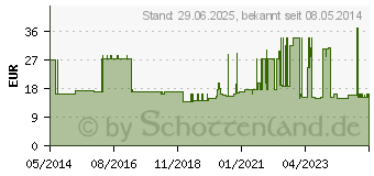 Preistrend fr SAUGKOMPRESSEN steril 10x20 cm (02072877)