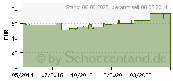 Preistrend fr HANOMYLOTICUM Injektionslsung (02072908)