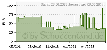 Preistrend fr SAUGKOMPRESSEN steril 20x40 cm (02072920)