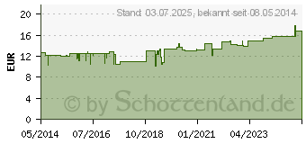 Preistrend fr METAOSSYLEN N Mischung (02073612)