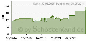 Preistrend fr PRESSELIN BN Nieren Blasen Tropfen (02075427)