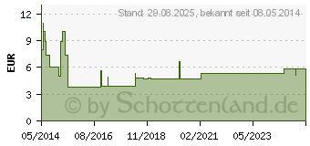 Preistrend fr CETIRIZIN Heumann 10 mg Filmtabletten (02075462)