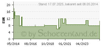 Preistrend fr CETIRIZIN Heumann 10 mg Filmtabletten (02075479)