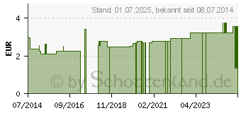 Preistrend fr FIXIERBINDE YPSIFLEX haft 4 cmx4 m (02075516)