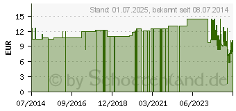 Preistrend fr FIXIERBINDE YPSIFLEX haft 4 cmx20 m (02075551)