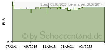 Preistrend fr HOLLE Karotten mit Kartoffeln (02075870)