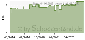 Preistrend fr ULTRASCHALLGEL (02079419)