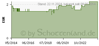 Preistrend fr LEINSAMEN KLENK (02081729)