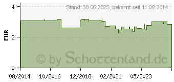 Preistrend fr MELISSENBLTTER Tee Klenk (02081758)