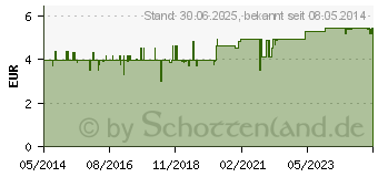 Preistrend fr GEHWOL Fucreme (02084024)