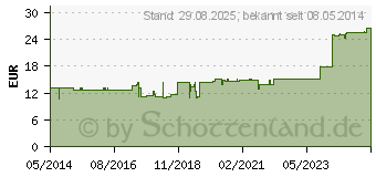 Preistrend fr CARTILAGO/Echinacea comp.Ampullen (02085319)