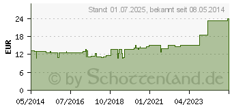 Preistrend fr LIEN COMP.Ampullen (02086075)