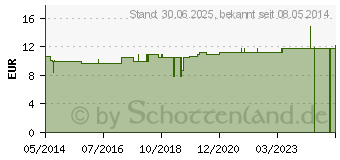 Preistrend fr LEVISTICUM E radice W 5% l (02088542)