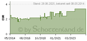 Preistrend fr SIDROGA Pfefferminzbltter Tee Filterbeutel (02094293)