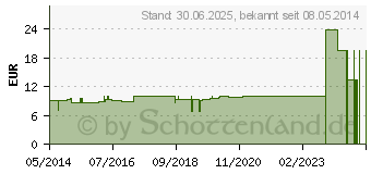 Preistrend fr DANSAC Stomagrtel 100 cm wei (02094436)