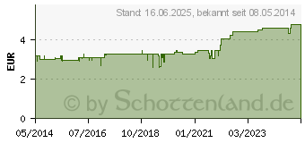 Preistrend fr ARNICA SALBE N (02094577)