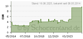 Preistrend fr ARNIKA TINKTUR Caelo HV-Packung (02096464)