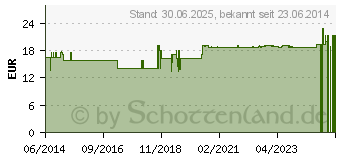 Preistrend fr KATHETER Frau Ch 12 18 cm 2seit.Aug.geschl.Sp. (02099451)