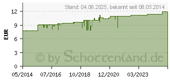 Preistrend fr UTILIN H D 5 Kapseln (02100705)