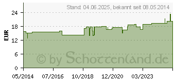 Preistrend fr UTILIN H D 5 Zpfchen (02100728)