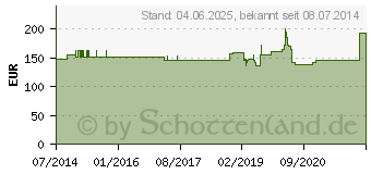 Preistrend fr UTILIN H D 5 Zpfchen (02100734)