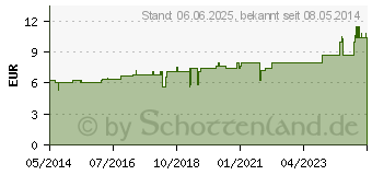 Preistrend fr HYOSCYAMUS D 4 Dilution (02102383)