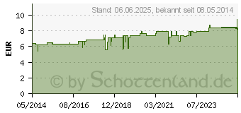 Preistrend fr HYPERICUM D 12 Tabletten (02102420)