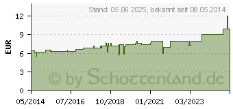 Preistrend fr HYPERICUM D 30 Tabletten (02102437)