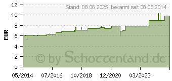 Preistrend fr IGNATIA D 30 Dilution (02102621)