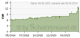 Preistrend fr IRIS D 6 Tabletten (02102704)