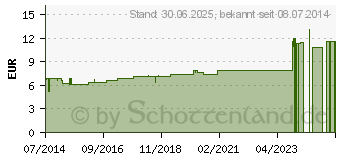 Preistrend fr JABORANDI D 3 Dilution (02102785)