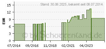 Preistrend fr LAC CANINUM D 6 Tabletten (02102851)