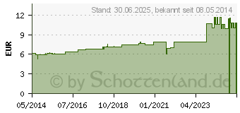 Preistrend fr LEDUM D 3 Dilution (02103218)