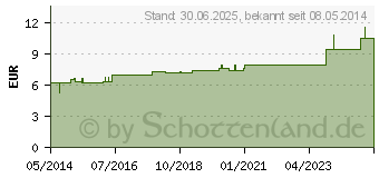 Preistrend fr LEPTANDRA D 4 Dilution (02103247)