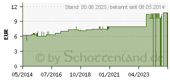 Preistrend fr LYCOPODIUM D 8 Dilution (02103371)