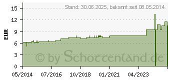 Preistrend fr LYCOPUS VIRGINICUS D 1 Dilution (02103460)