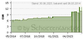 Preistrend fr NUX VOMICA D 10 Dilution (02103738)