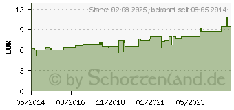 Preistrend fr PHYTOLACCA D 4 Dilution (02104324)