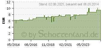 Preistrend fr PHYTOLACCA D 6 Dilution (02104330)