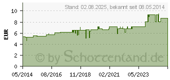 Preistrend fr PYROGENIUM D 30 Globuli (02104620)