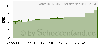 Preistrend fr RANUNCULUS BULBOSUS D 4 Dilution (02104689)