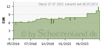 Preistrend fr RAUWOLFIA D 4 Dilution (02104732)